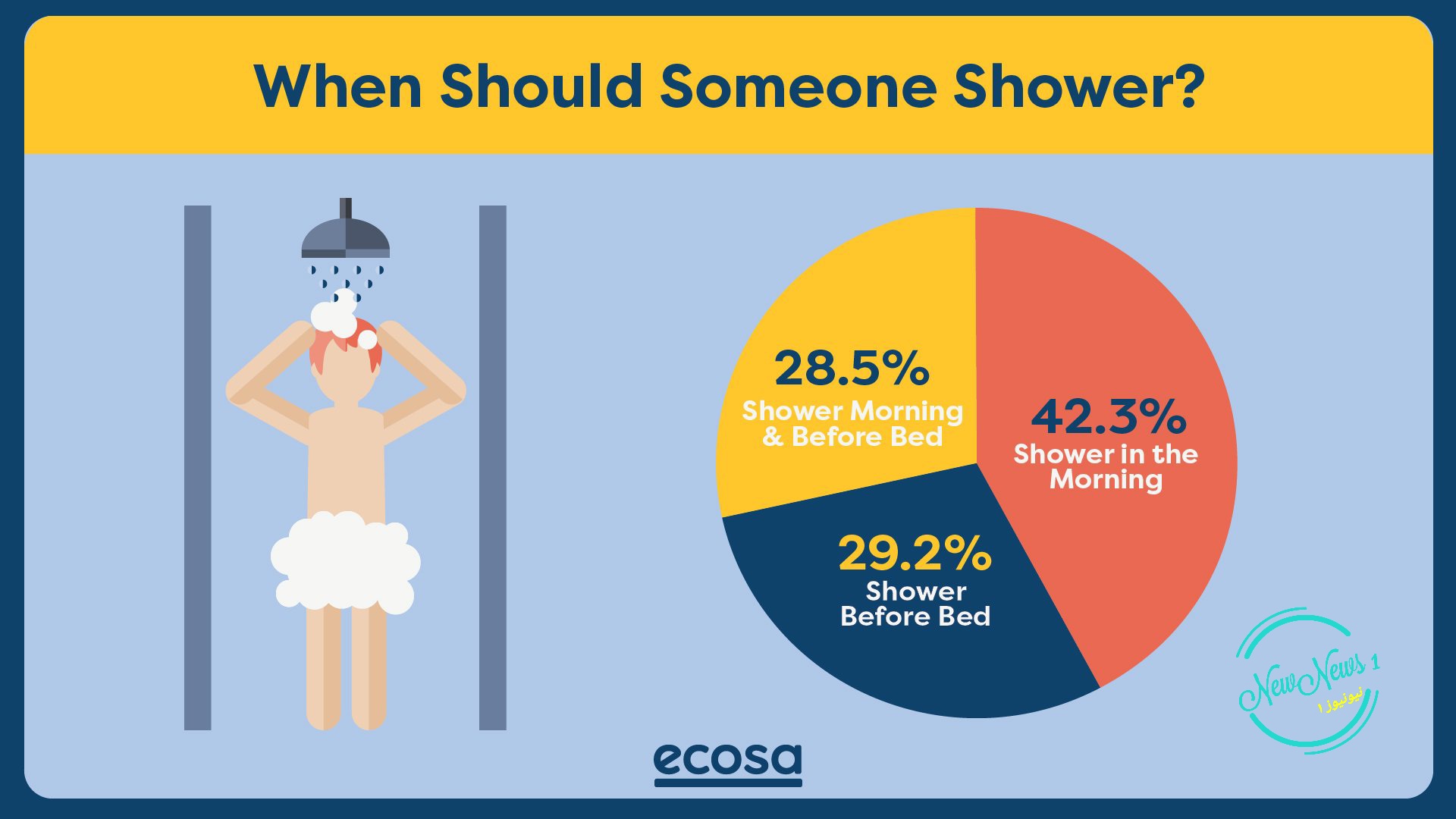 حمام کردن قبل از خواب با آب سرد بهتر است یا آب گرم؟ 